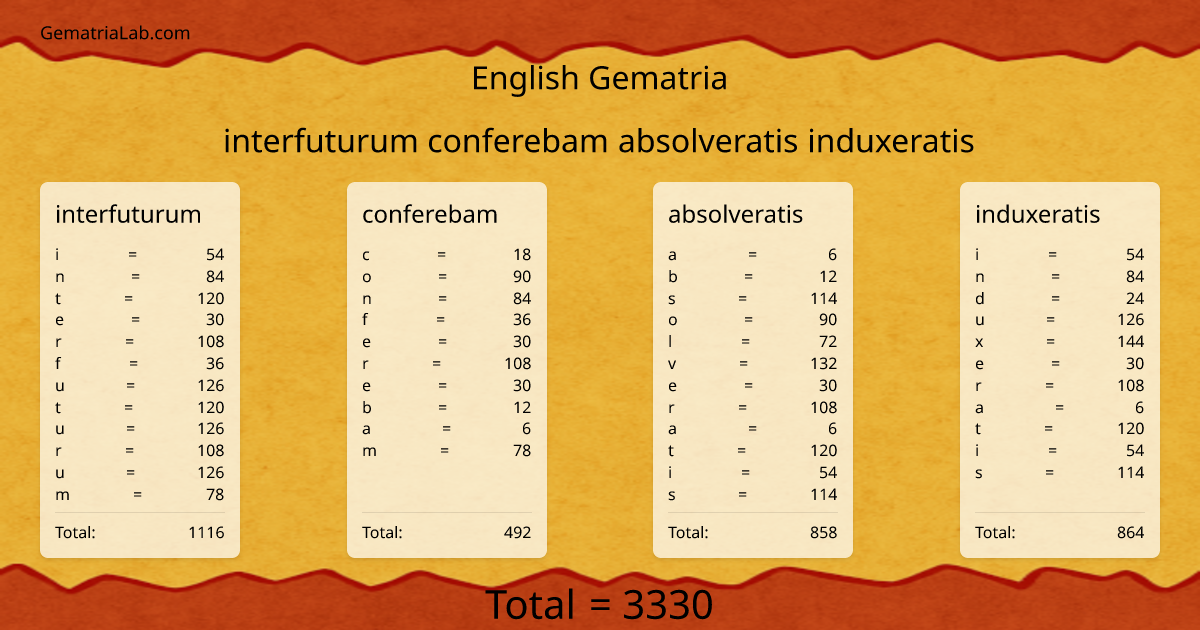interfuturum conferebam absolveratis induxeratis in english Gematria